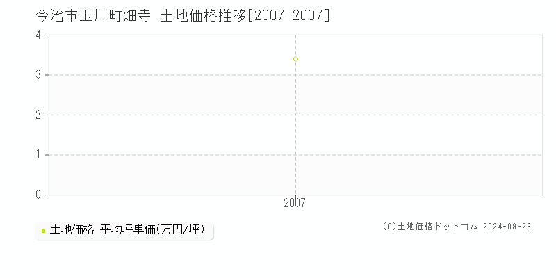 玉川町畑寺(今治市)の土地価格推移グラフ(坪単価)[2007-2007年]