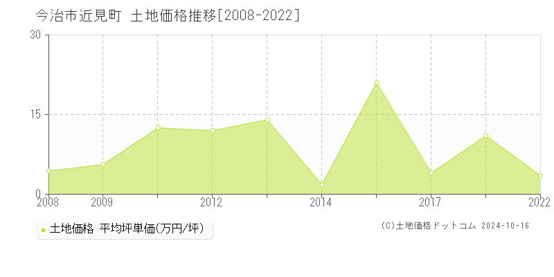 近見町(今治市)の土地価格推移グラフ(坪単価)[2008-2022年]