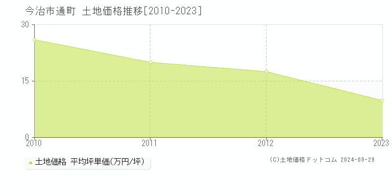 通町(今治市)の土地価格推移グラフ(坪単価)[2010-2023年]