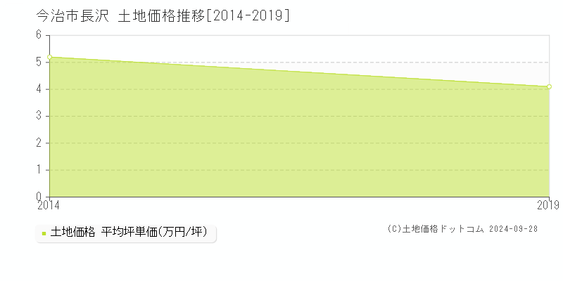 長沢(今治市)の土地価格推移グラフ(坪単価)[2014-2019年]