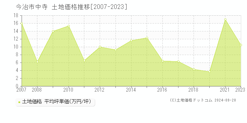 中寺(今治市)の土地価格推移グラフ(坪単価)[2007-2023年]