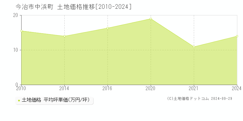 中浜町(今治市)の土地価格推移グラフ(坪単価)[2010-2024年]