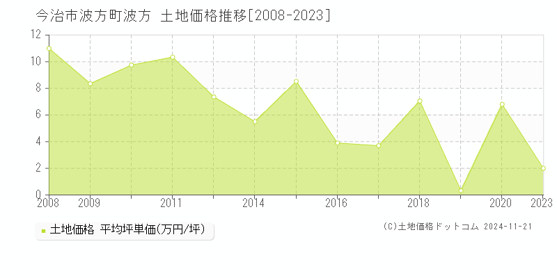 波方町波方(今治市)の土地価格推移グラフ(坪単価)[2008-2023年]