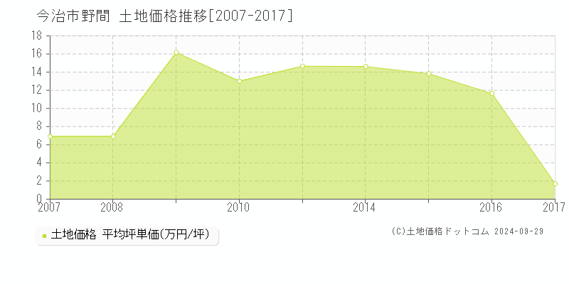 野間(今治市)の土地価格推移グラフ(坪単価)[2007-2017年]