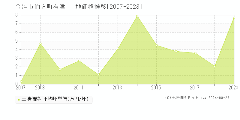 伯方町有津(今治市)の土地価格推移グラフ(坪単価)[2007-2023年]