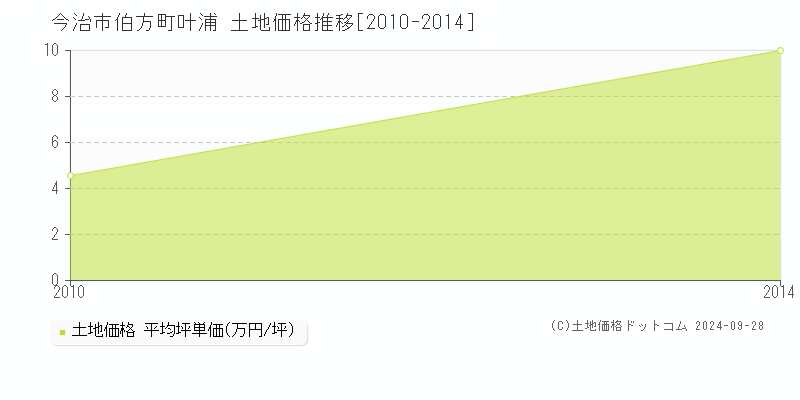 伯方町叶浦(今治市)の土地価格推移グラフ(坪単価)[2010-2014年]