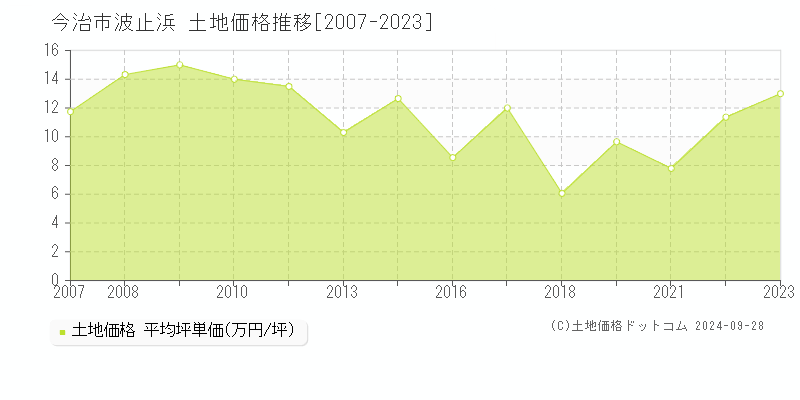 波止浜(今治市)の土地価格推移グラフ(坪単価)[2007-2023年]