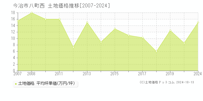 八町西(今治市)の土地価格推移グラフ(坪単価)[2007-2024年]