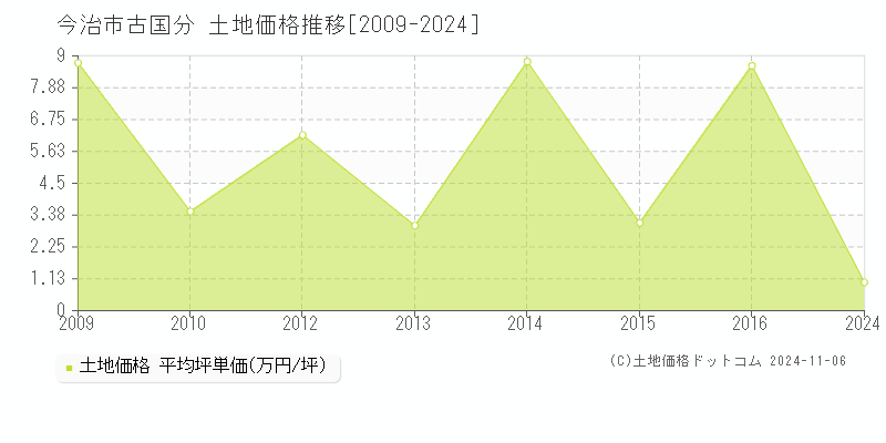 古国分(今治市)の土地価格推移グラフ(坪単価)[2009-2024年]