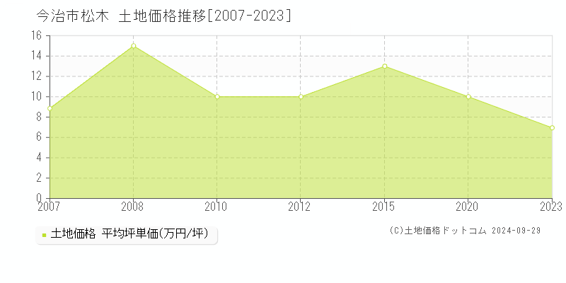 松木(今治市)の土地価格推移グラフ(坪単価)[2007-2023年]