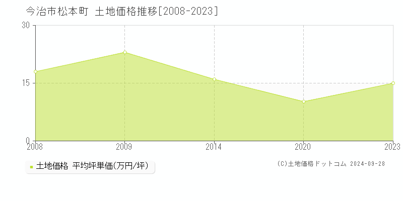 松本町(今治市)の土地価格推移グラフ(坪単価)[2008-2023年]