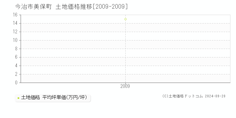 美保町(今治市)の土地価格推移グラフ(坪単価)[2009-2009年]