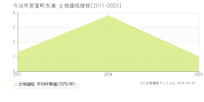 宮窪町友浦(今治市)の土地価格推移グラフ(坪単価)[2011-2023年]