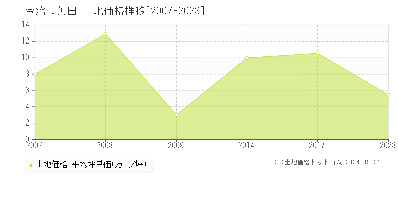 矢田(今治市)の土地価格推移グラフ(坪単価)[2007-2023年]