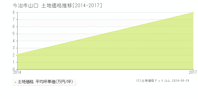 山口(今治市)の土地価格推移グラフ(坪単価)[2014-2017年]