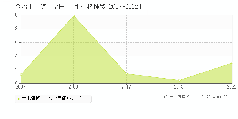 吉海町福田(今治市)の土地価格推移グラフ(坪単価)[2007-2022年]