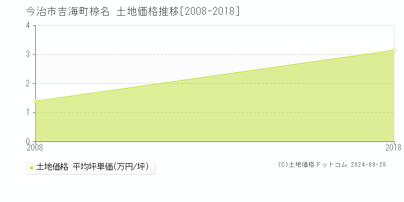 吉海町椋名(今治市)の土地価格推移グラフ(坪単価)[2008-2018年]