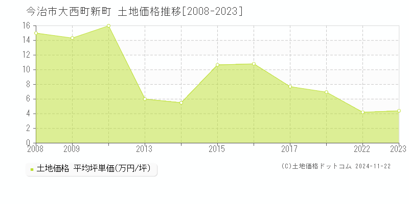 大西町新町(今治市)の土地価格推移グラフ(坪単価)[2008-2023年]