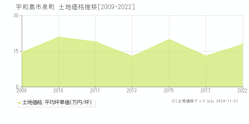 泉町(宇和島市)の土地価格推移グラフ(坪単価)[2009-2022年]