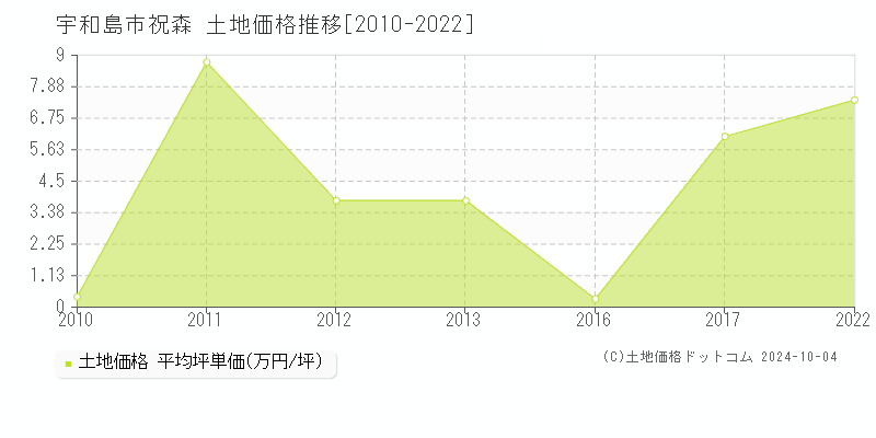 祝森(宇和島市)の土地価格推移グラフ(坪単価)[2010-2022年]