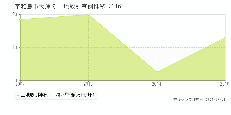 宇和島市大浦の土地取引事例推移グラフ 