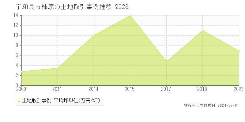 宇和島市柿原の土地取引事例推移グラフ 
