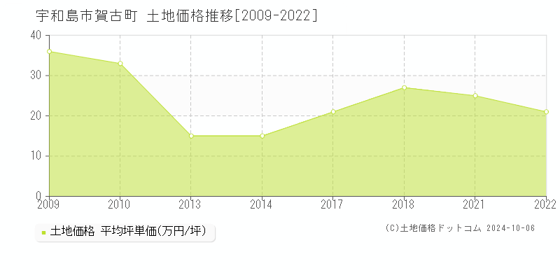 賀古町(宇和島市)の土地価格推移グラフ(坪単価)[2009-2022年]