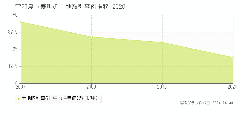 宇和島市寿町の土地取引事例推移グラフ 