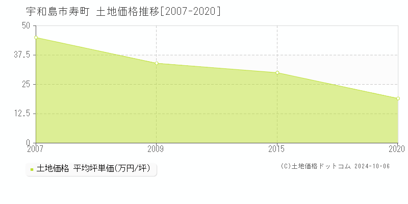 寿町(宇和島市)の土地価格推移グラフ(坪単価)[2007-2020年]