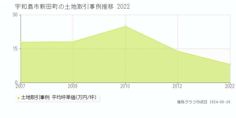 宇和島市新田町の土地取引事例推移グラフ 