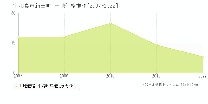 新田町(宇和島市)の土地価格推移グラフ(坪単価)[2007-2022年]