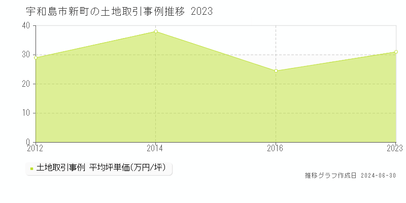 宇和島市新町の土地取引事例推移グラフ 