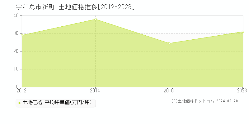 新町(宇和島市)の土地価格推移グラフ(坪単価)[2012-2023年]