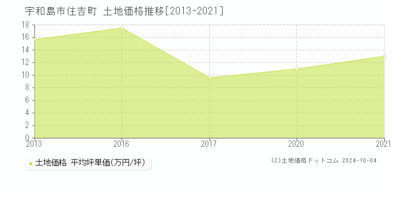 住吉町(宇和島市)の土地価格推移グラフ(坪単価)[2013-2021年]