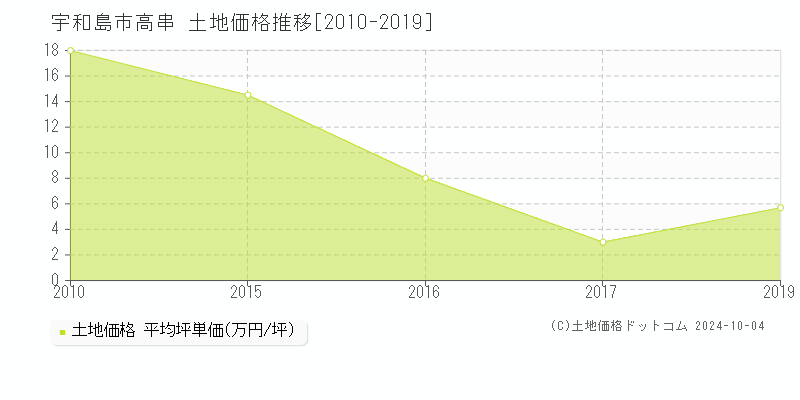 高串(宇和島市)の土地価格推移グラフ(坪単価)[2010-2019年]