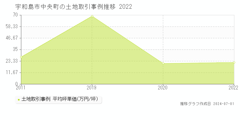 宇和島市中央町の土地取引事例推移グラフ 