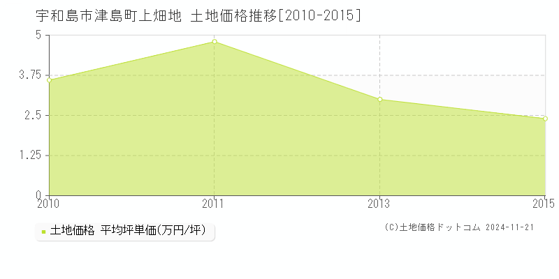 津島町上畑地(宇和島市)の土地価格推移グラフ(坪単価)[2010-2015年]