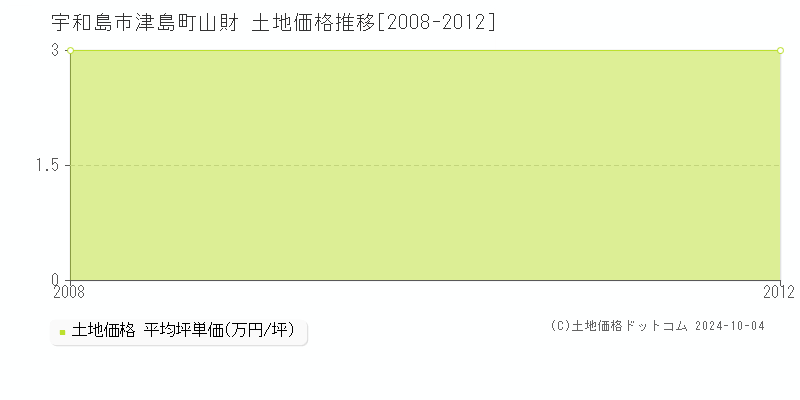 津島町山財(宇和島市)の土地価格推移グラフ(坪単価)[2008-2012年]