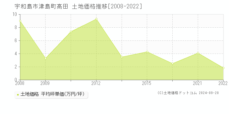 津島町高田(宇和島市)の土地価格推移グラフ(坪単価)[2008-2022年]