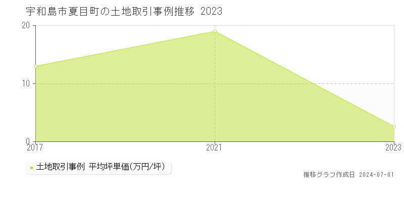 宇和島市夏目町の土地取引事例推移グラフ 