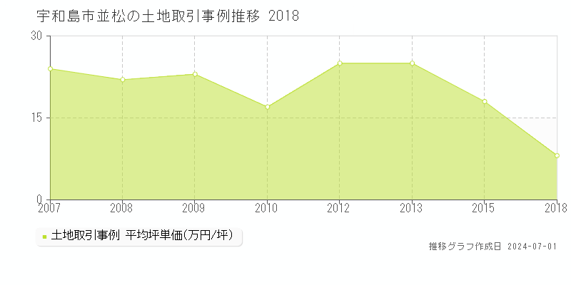 宇和島市並松の土地取引事例推移グラフ 