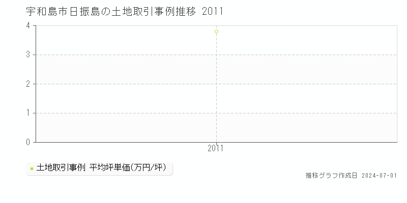 宇和島市日振島の土地取引事例推移グラフ 