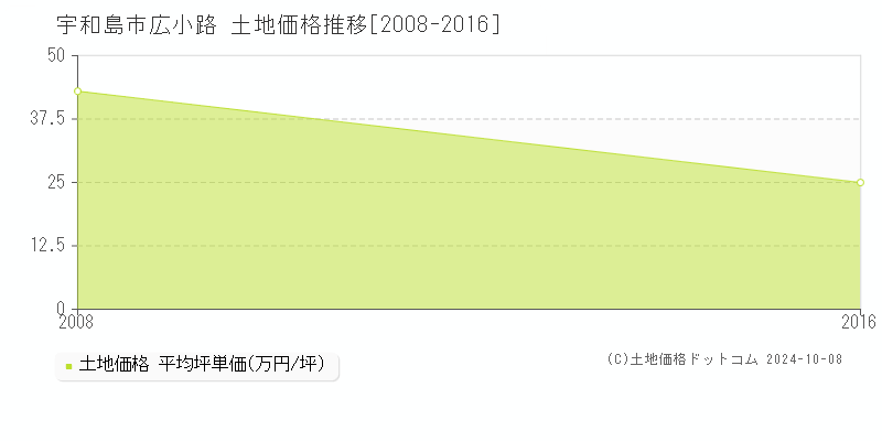 広小路(宇和島市)の土地価格推移グラフ(坪単価)[2008-2016年]