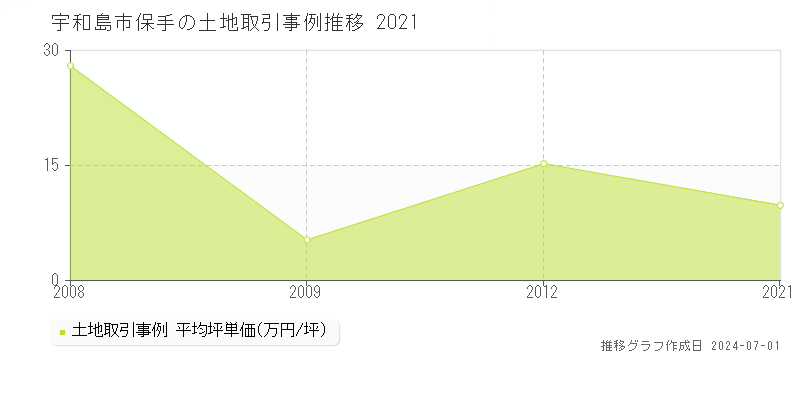 宇和島市保手の土地取引事例推移グラフ 