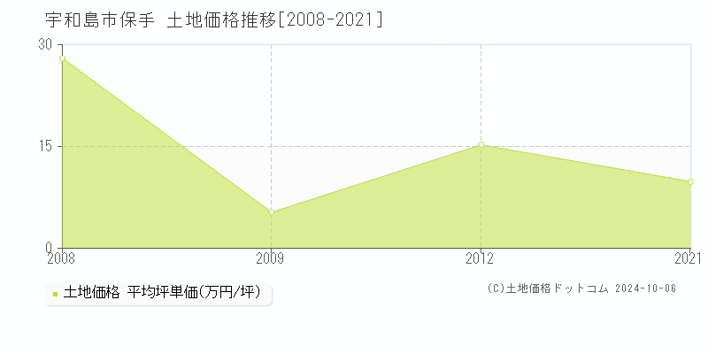 保手(宇和島市)の土地価格推移グラフ(坪単価)[2008-2021年]