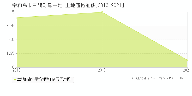 三間町黒井地(宇和島市)の土地価格推移グラフ(坪単価)[2016-2021年]