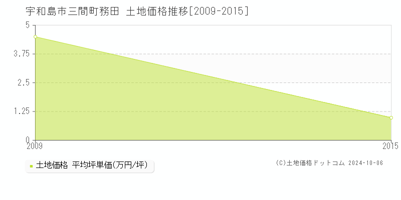 三間町務田(宇和島市)の土地価格推移グラフ(坪単価)[2009-2015年]