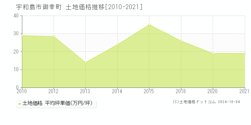 御幸町(宇和島市)の土地価格推移グラフ(坪単価)[2010-2021年]