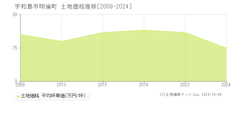 明倫町(宇和島市)の土地価格推移グラフ(坪単価)[2009-2024年]