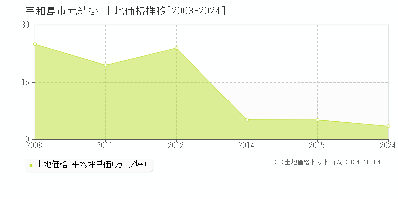 元結掛(宇和島市)の土地価格推移グラフ(坪単価)[2008-2024年]